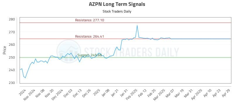 AZPN Long Term Analysis for April 30 2025 AZPN Long Term Analysis for April 30 2025
