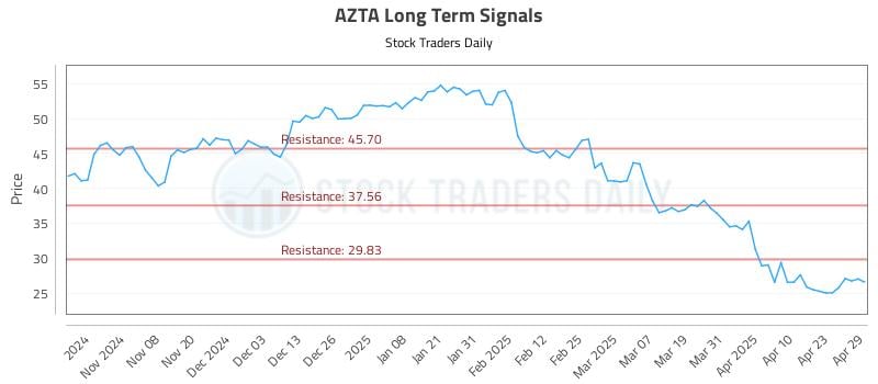 AZTA Long Term Analysis for April 30 2025 AZTA Long Term Analysis for April 30 2025