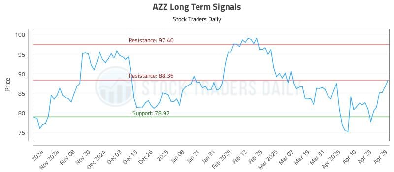 AZZ Long Term Analysis for April 30 2025 AZZ Long Term Analysis for April 30 2025