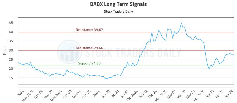 BABX Long Term Analysis for April 30 2025