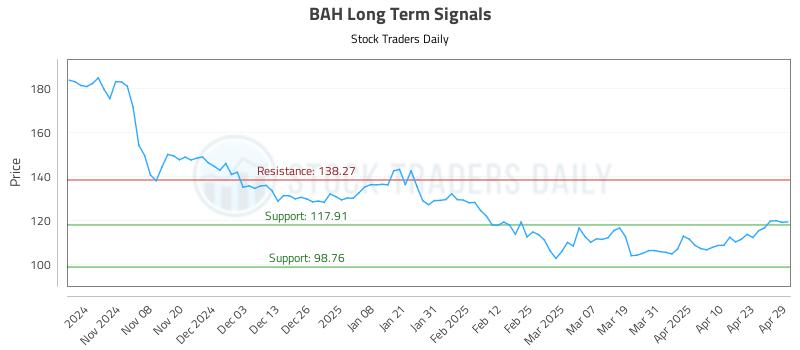 BAH Long Term Analysis for April 30 2025