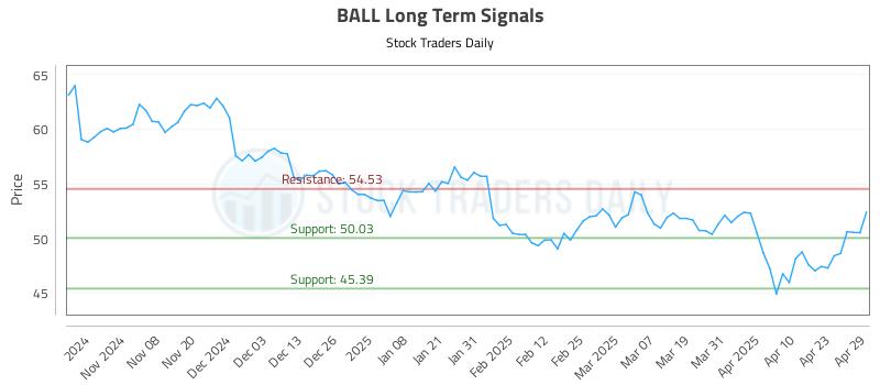BALL Long Term Analysis for April 30 2025 BALL Long Term Analysis for April 30 2025