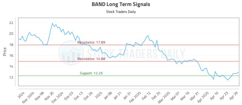 BAND Long Term Analysis for April 30 2025