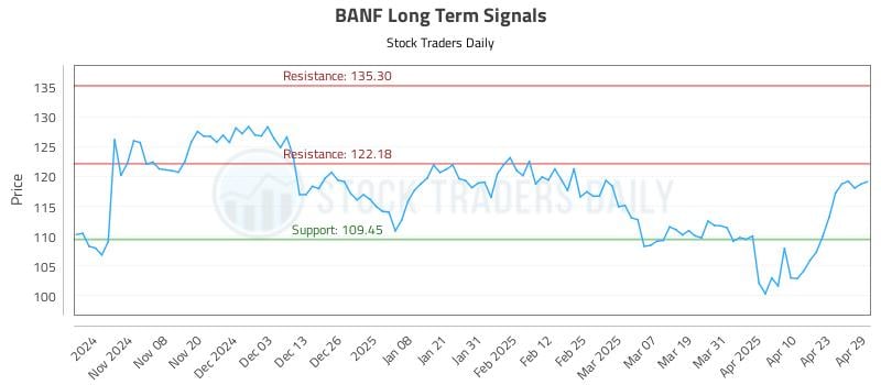 BANF Long Term Analysis for April 30 2025 BANF Long Term Analysis for April 30 2025