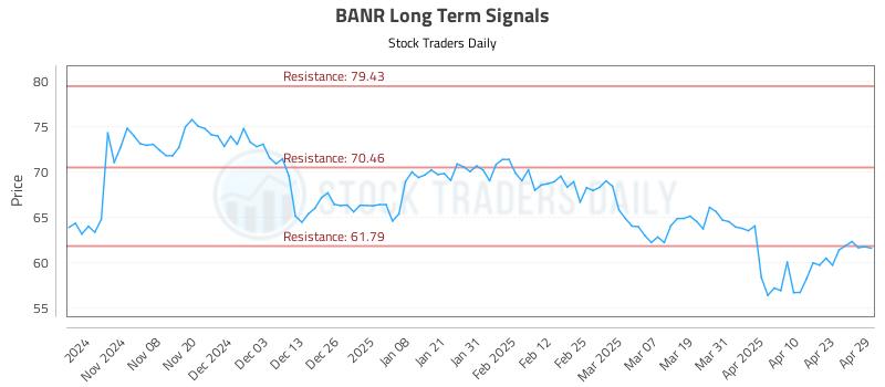 BANR Long Term Analysis for April 30 2025 BANR Long Term Analysis for April 30 2025