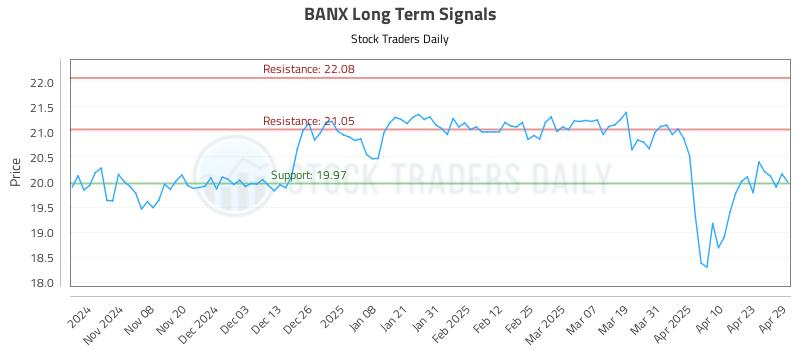 BANX Long Term Analysis for April 30 2025 BANX Long Term Analysis for April 30 2025