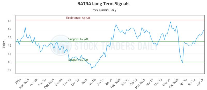 BATRA Long Term Analysis for April 30 2025