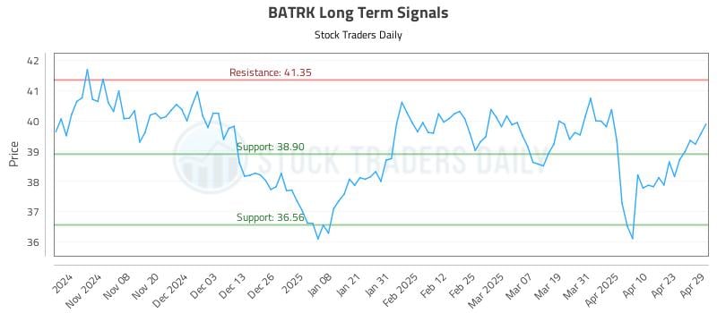 BATRK Long Term Analysis for April 30 2025