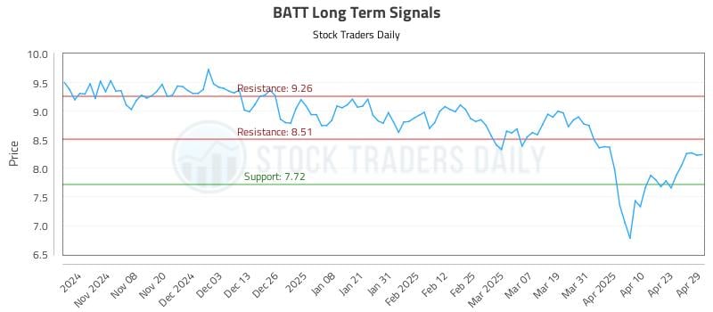 BATT Long Term Analysis for April 30 2025 BATT Long Term Analysis for April 30 2025