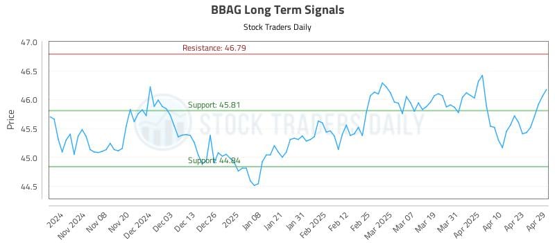 BBAG Long Term Analysis for April 30 2025 BBAG Long Term Analysis for April 30 2025