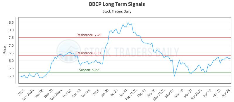 BBCP Long Term Analysis for April 30 2025 BBCP Long Term Analysis for April 30 2025