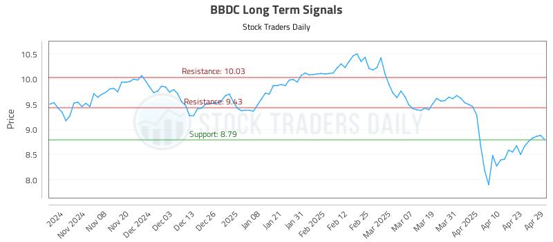BBDC Long Term Analysis for April 30 2025