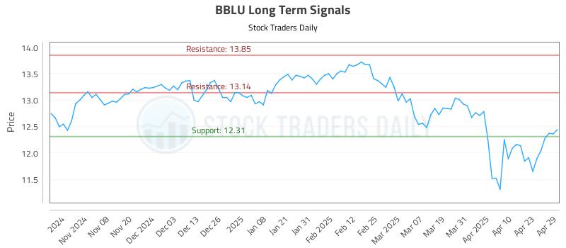 BBLU Long Term Analysis for April 30 2025 BBLU Long Term Analysis for April 30 2025