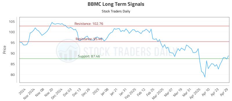 BBMC Long Term Analysis for April 30 2025
