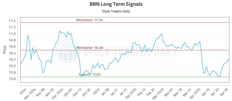 BBN Long Term Analysis for April 30 2025 BBN Long Term Analysis for April 30 2025