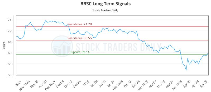 BBSC Long Term Analysis for April 30 2025 BBSC Long Term Analysis for April 30 2025