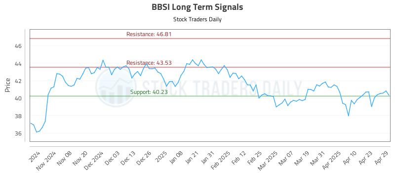 BBSI Long Term Analysis for April 30 2025 BBSI Long Term Analysis for April 30 2025