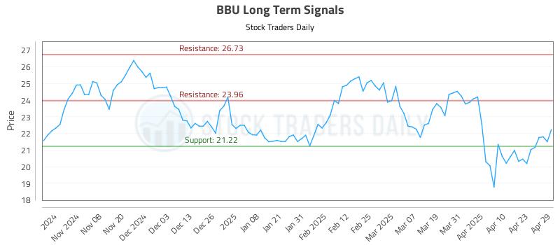 BBU Long Term Analysis for April 30 2025
