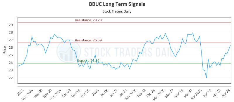 BBUC Long Term Analysis for April 30 2025