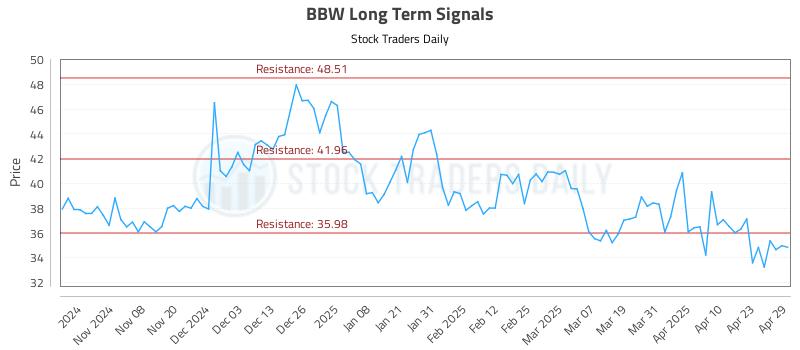 BBW Long Term Analysis for April 30 2025 BBW Long Term Analysis for April 30 2025