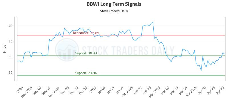 BBWI Long Term Analysis for April 30 2025 BBWI Long Term Analysis for April 30 2025