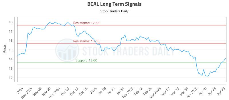 BCAL Long Term Analysis for April 30 2025 BCAL Long Term Analysis for April 30 2025