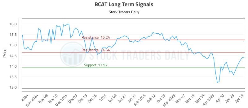 BCAT Long Term Analysis for April 30 2025 BCAT Long Term Analysis for April 30 2025