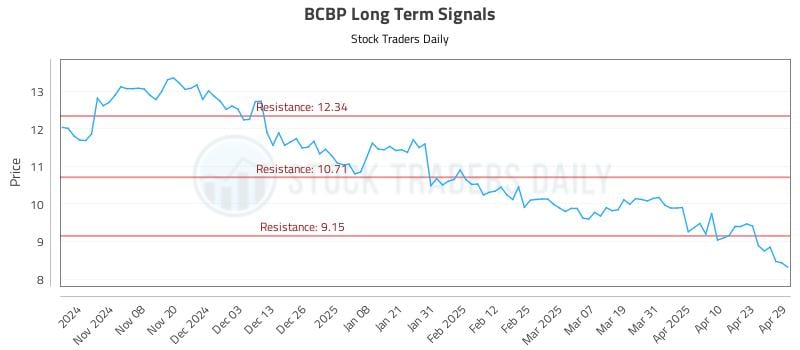 BCBP Long Term Analysis for April 30 2025