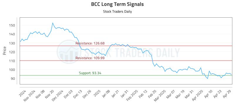 BCC Long Term Analysis for April 30 2025 BCC Long Term Analysis for April 30 2025