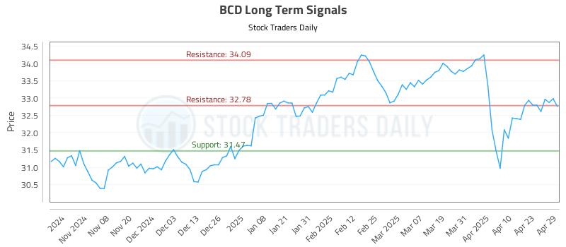 BCD Long Term Analysis for April 30 2025 BCD Long Term Analysis for April 30 2025
