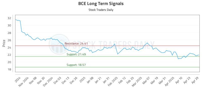 BCE Long Term Analysis for April 30 2025