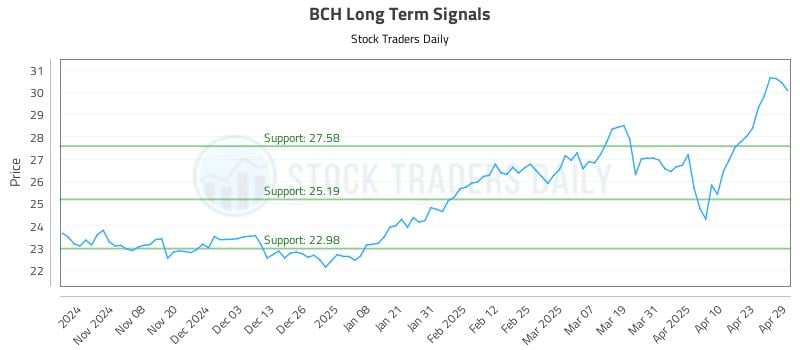 BCH Long Term Analysis for April 30 2025
