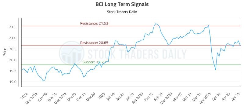 BCI Long Term Analysis for April 30 2025 BCI Long Term Analysis for April 30 2025