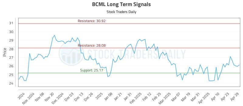 BCML Long Term Analysis for April 30 2025 BCML Long Term Analysis for April 30 2025