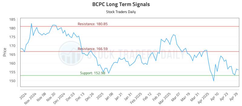 BCPC Long Term Analysis for April 30 2025 BCPC Long Term Analysis for April 30 2025
