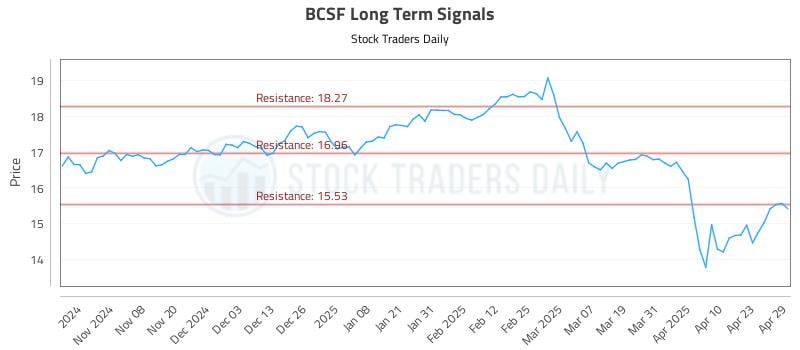 BCSF Long Term Analysis for April 30 2025 BCSF Long Term Analysis for April 30 2025