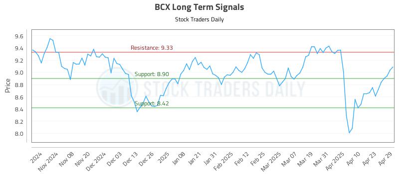 BCX Long Term Analysis for April 30 2025 BCX Long Term Analysis for April 30 2025