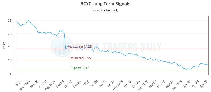 BCYC Long Term Analysis for April 30 2025 BCYC Long Term Analysis for April 30 2025