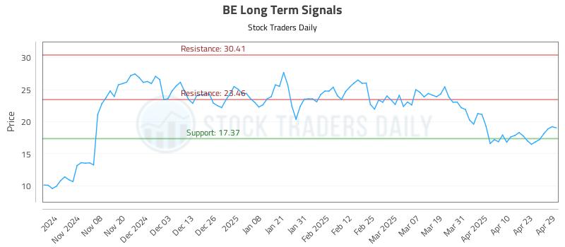 BE Long Term Analysis for April 30 2025 BE Long Term Analysis for April 30 2025