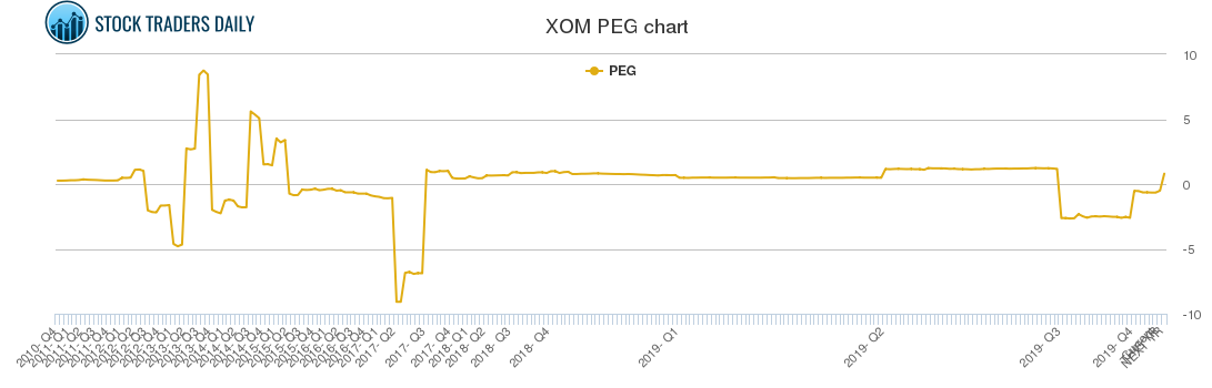 XOM PEG chart