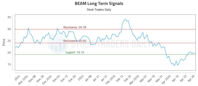 BEAM Long Term Analysis for April 30 2025 BEAM Long Term Analysis for April 30 2025