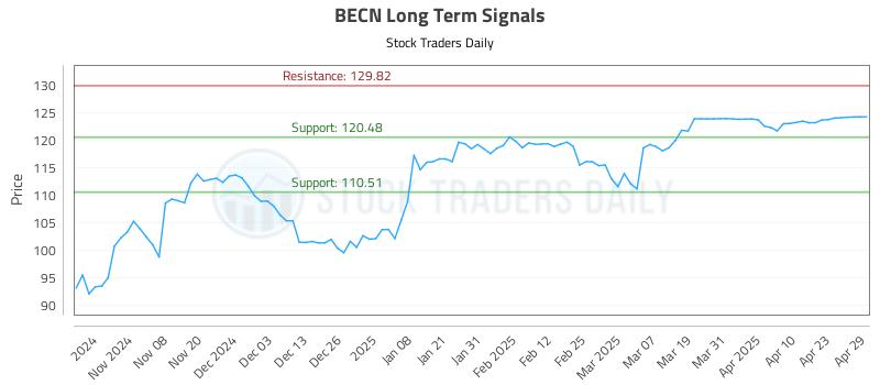 BECN Long Term Analysis for April 30 2025 BECN Long Term Analysis for April 30 2025