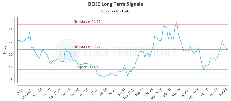 BEKE Long Term Analysis for April 30 2025 BEKE Long Term Analysis for April 30 2025