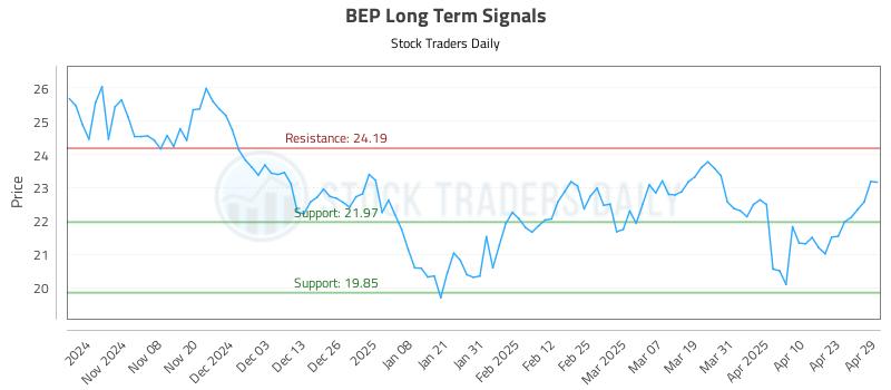 BEP Long Term Analysis for April 30 2025 BEP Long Term Analysis for April 30 2025