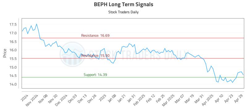 BEPH Long Term Analysis for April 30 2025 BEPH Long Term Analysis for April 30 2025
