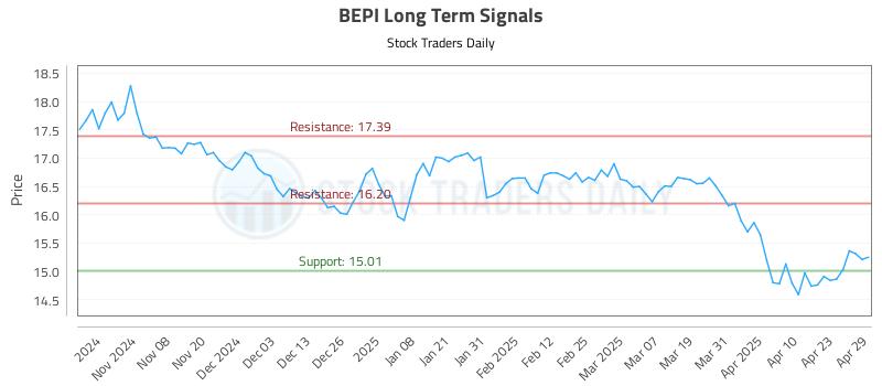 BEPI Long Term Analysis for April 30 2025 BEPI Long Term Analysis for April 30 2025