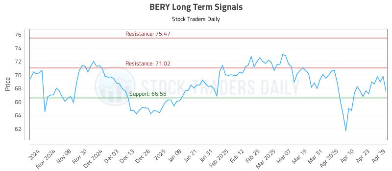 BERY Long Term Analysis for April 30 2025 BERY Long Term Analysis for April 30 2025