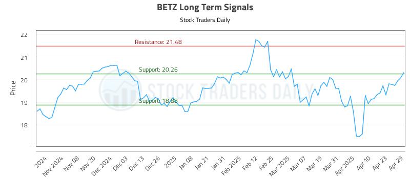 BETZ Long Term Analysis for April 30 2025