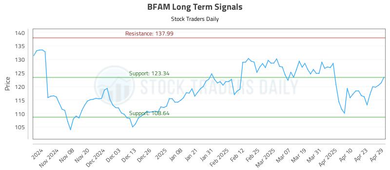 BFAM Long Term Analysis for April 30 2025