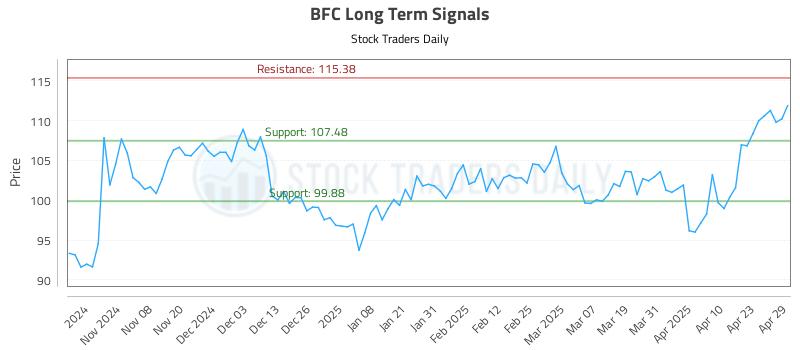 BFC Long Term Analysis for April 30 2025